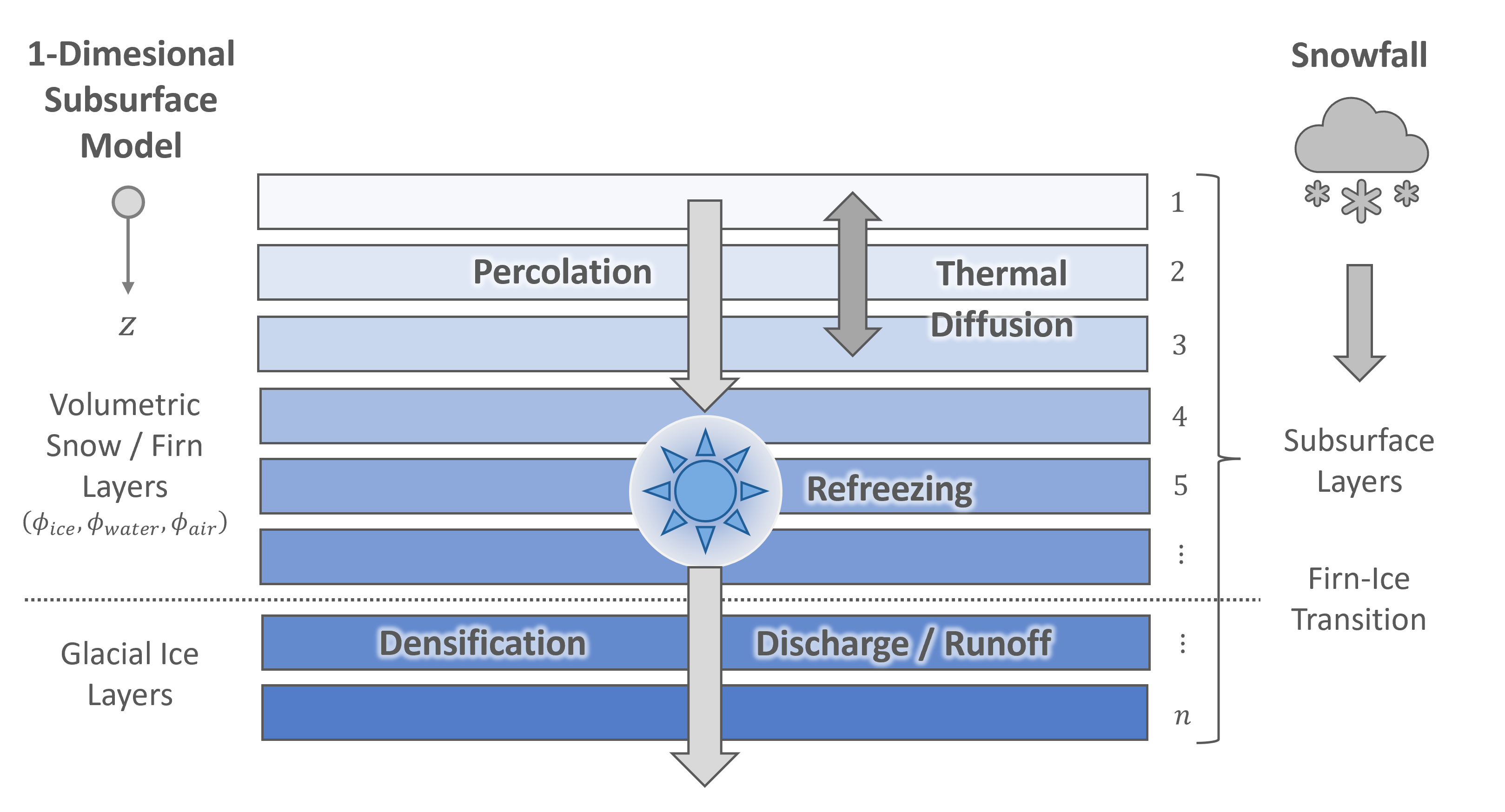 FRICOSIPY Multi-layer Subsurface Model